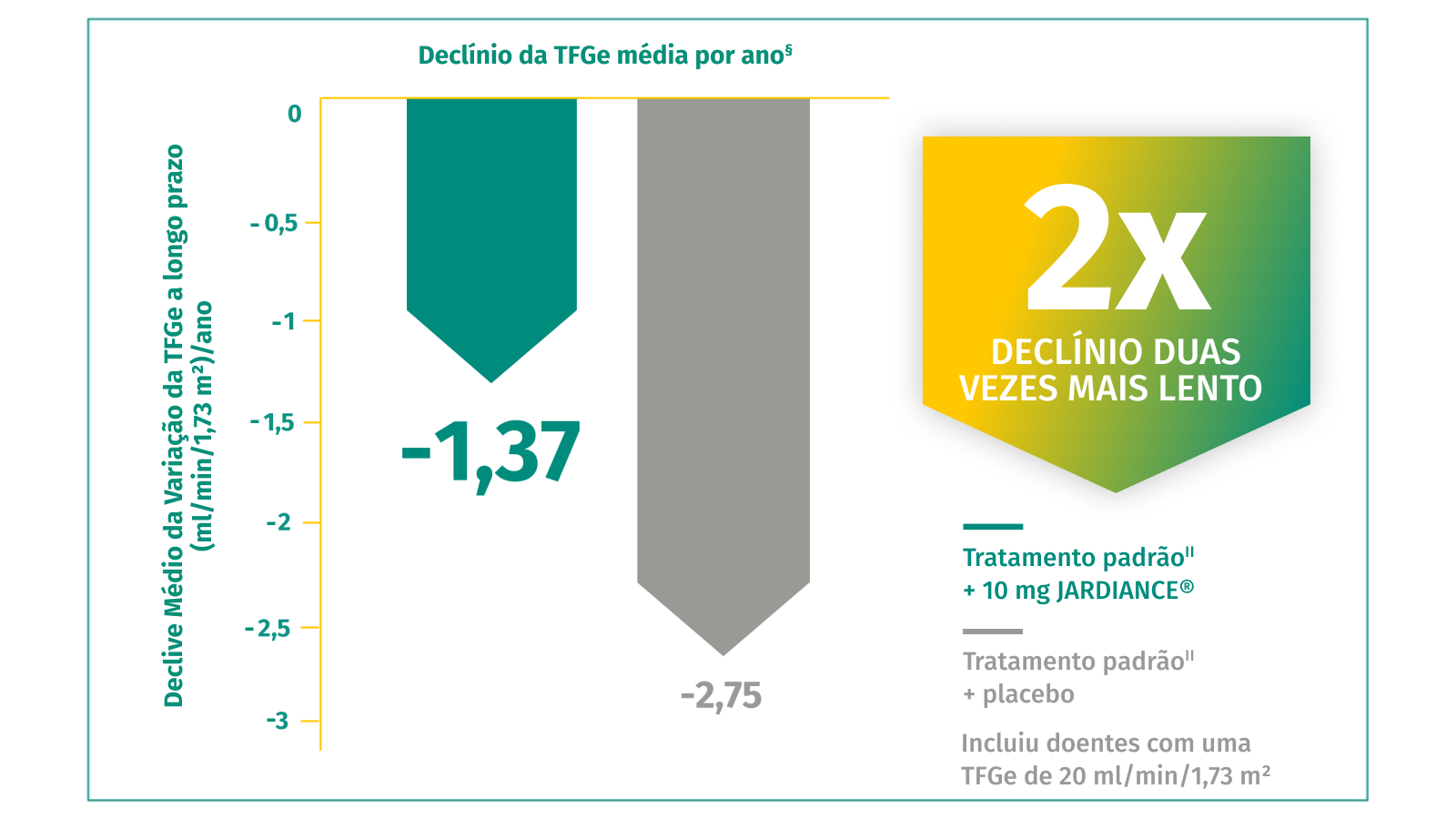 Declinio da TFGe média por anos