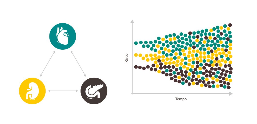 As doenças cardíacas, renais e metabólicas estão interligadas