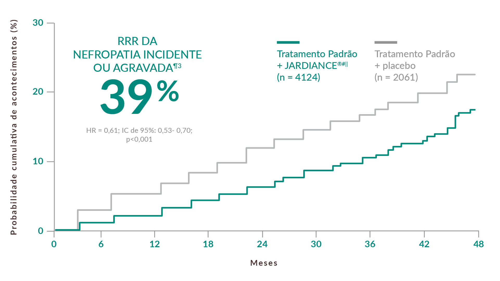 39% de RRR de  nefropatia
