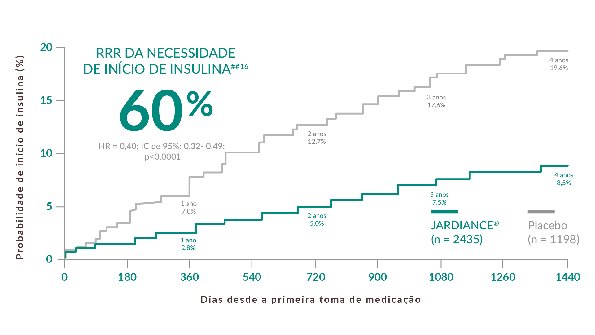 60% de RRR da necessidade de início de insulina