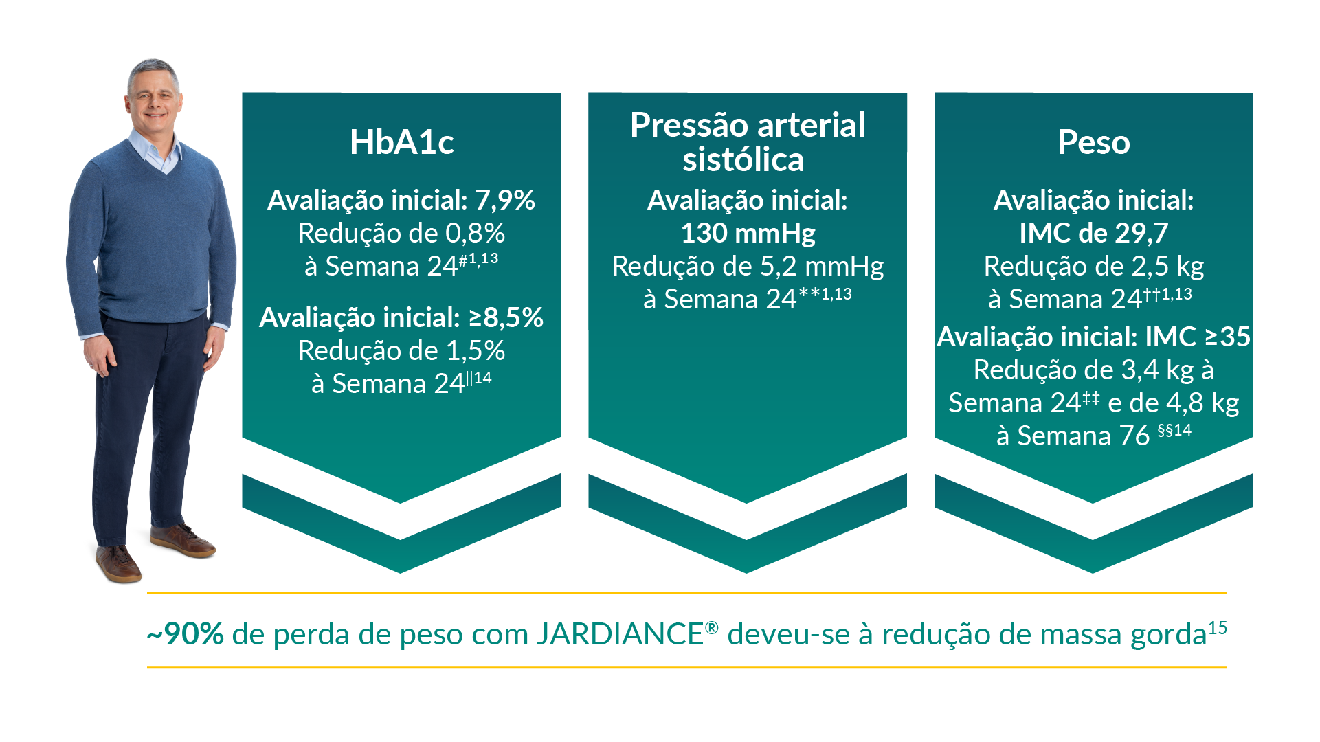 Benefícios ao nível da HbA1c, da PA sistólica e peso