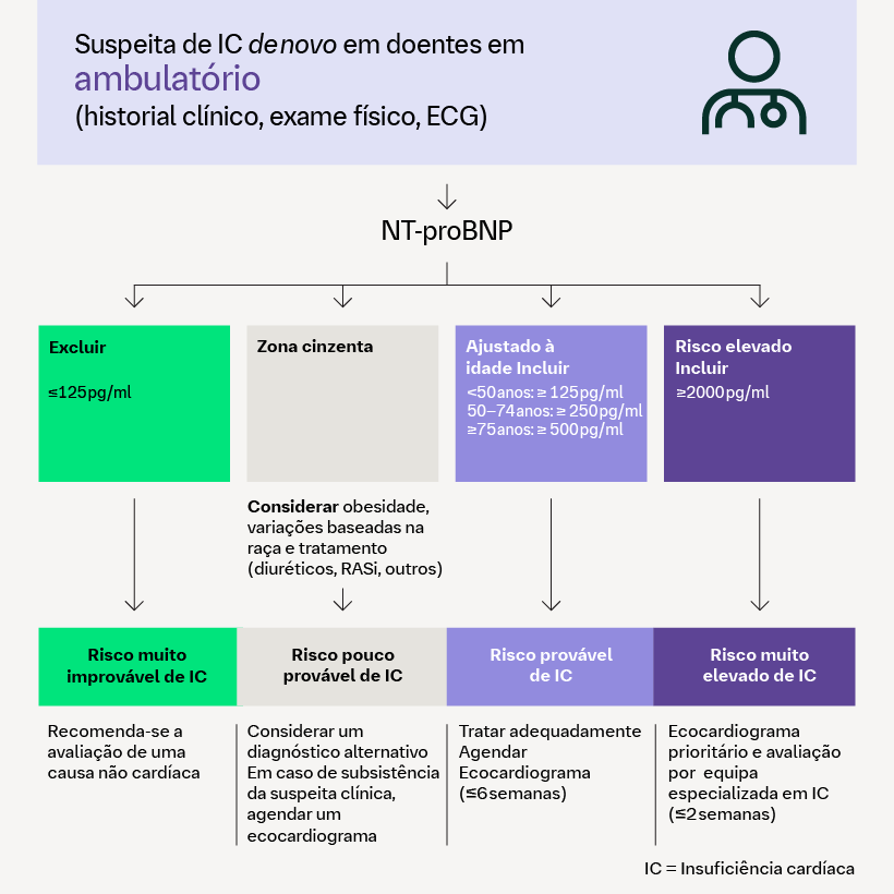 Suspeita de IC em doentes em ambulatório
