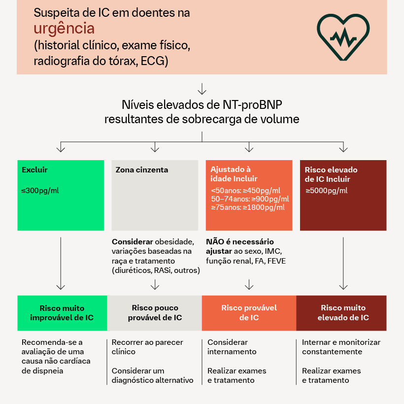 Suspeita de IC em doentes na urgencia