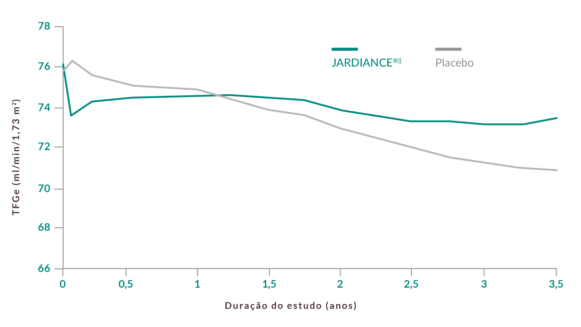 Abrandamento do declínio da função renal