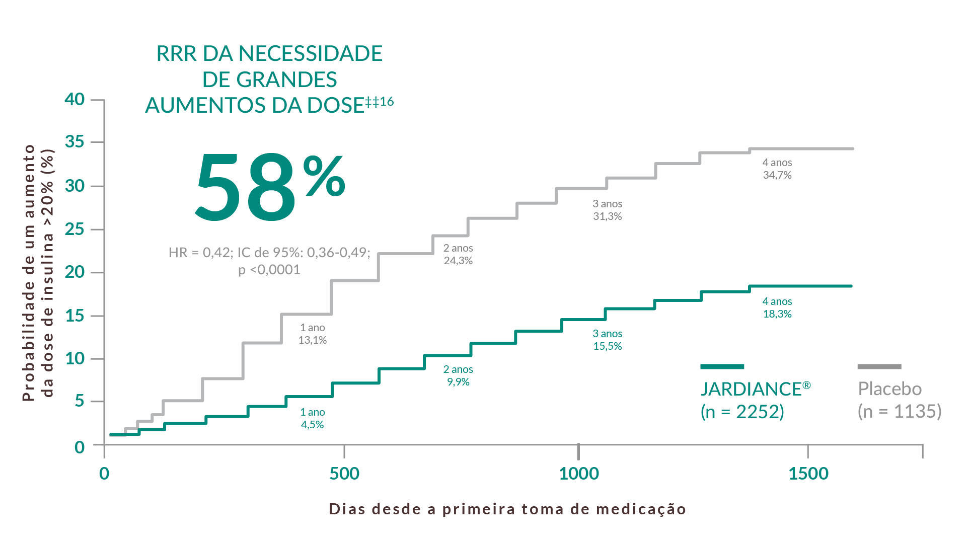 58% de RRR de doses elevadas de insulina