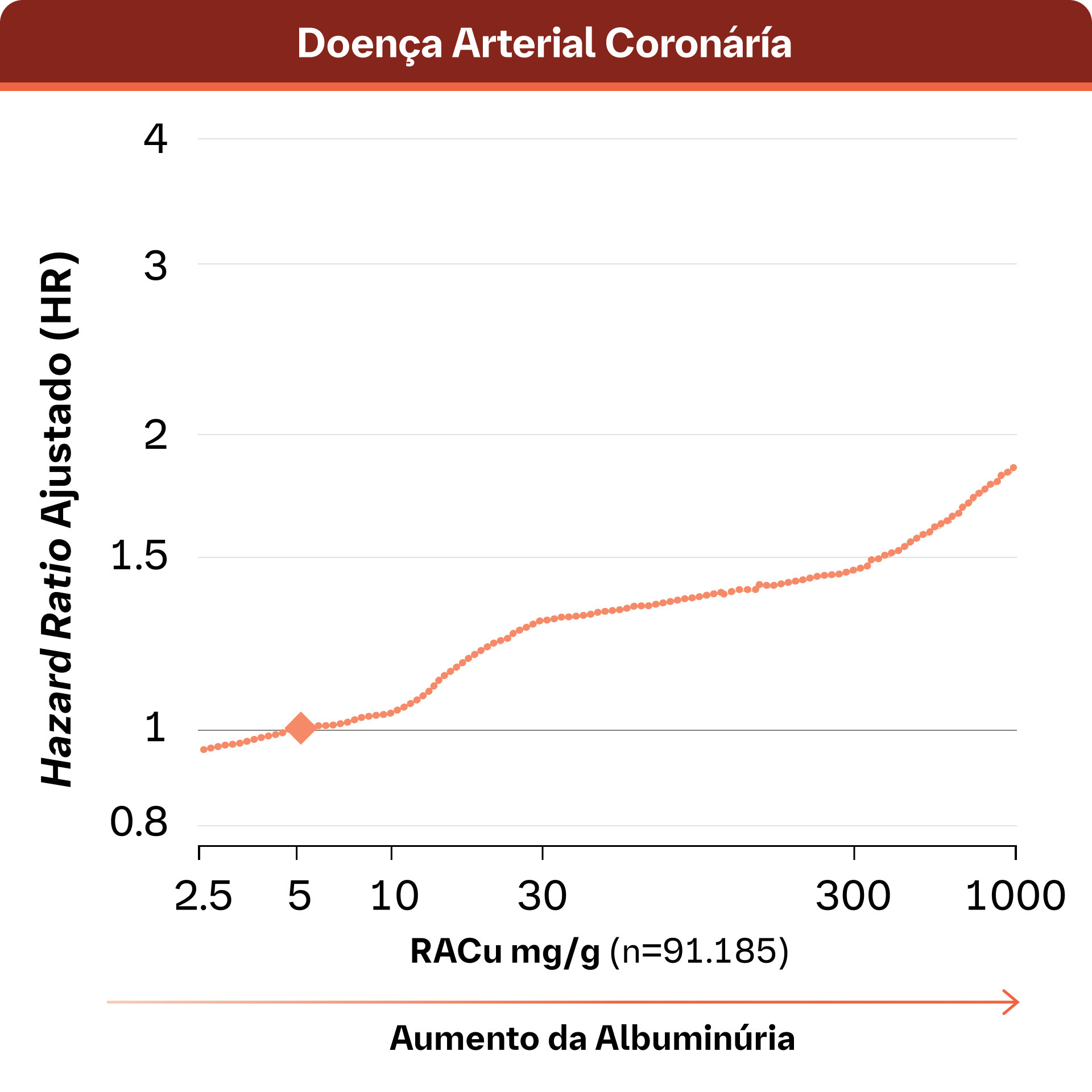 Doença Arterial Coronária
